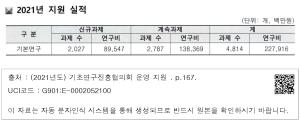 2021년 지원 실적