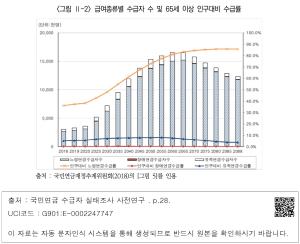 <그림 Ⅱ 2> 급여종류별 수급자 수 및 65세 이상 인구대비 수급률