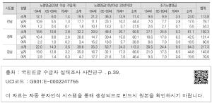 <표 Ⅱ 5> 국민연금 표본 집단틀과 분포 3