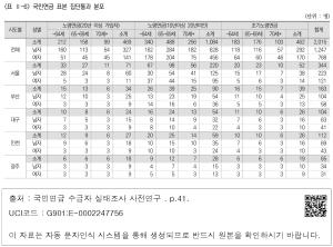 <표 Ⅱ 6> 국민연금 표본 집단틀과 분포 1