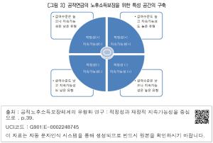 〔그림 3〕공적연금의 노후소득보장을 위한 특성 공간의 구축