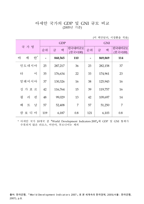 GDP GNI 차이 비교