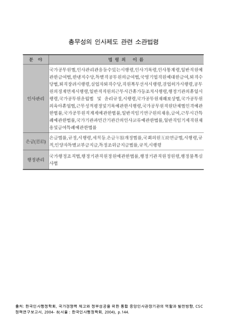 (일본)총무성의 인사제도 관련 소관법령. 2004 내용요약표