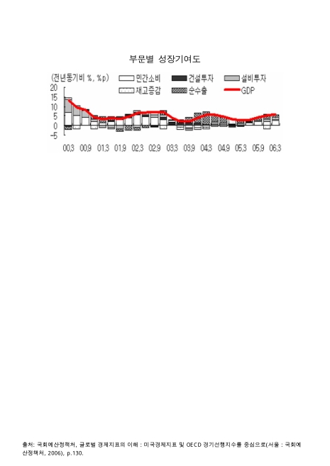국민소득 경제 통계