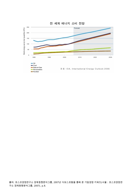 전 세계 에너지 소비 전망. 1980-2030 그래프
