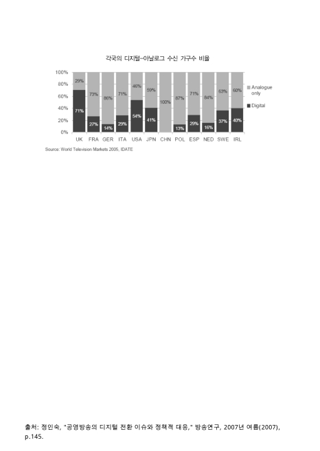 각국의 디지털-아날로그 수신 가구수 비율. 2005 그래프