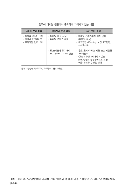 영국이 디지털 전환에서 중요하게 고려되고 있는 비용. 2007 내용요약표