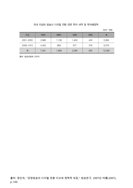 국내 지상파 방송사 디지털 전환 관련 투자 내역 및 투자예정액. 2001-2010 숫자표