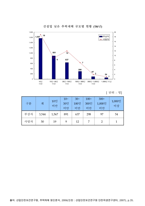 건설업 낮은 추락재해 규모별 현황. 2006 그래프,숫자표