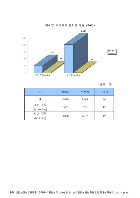 제조업 추락재해 높이별 현황. 2006 그래프,숫자표