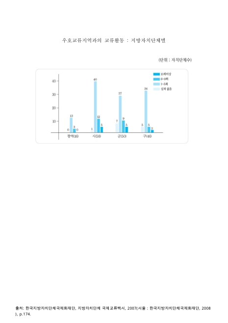 우호교류지역과의 교류활동 : 지방자치단체별. 2008 그래프