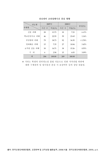 전년대비 교권침해사건 증감 현황, 2007-2008. 2007-2008 숫자표