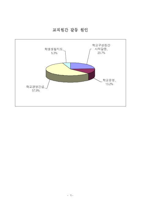 교직원간 갈등 원인. 2009 그래프,숫자표