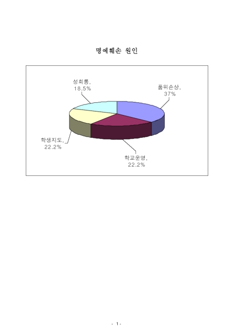 (교직원)명예훼손 원인. 2009 그래프,숫자표