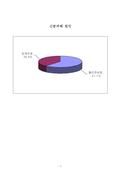 (교직원)신분피해 원인. 2009 그래프,숫자표