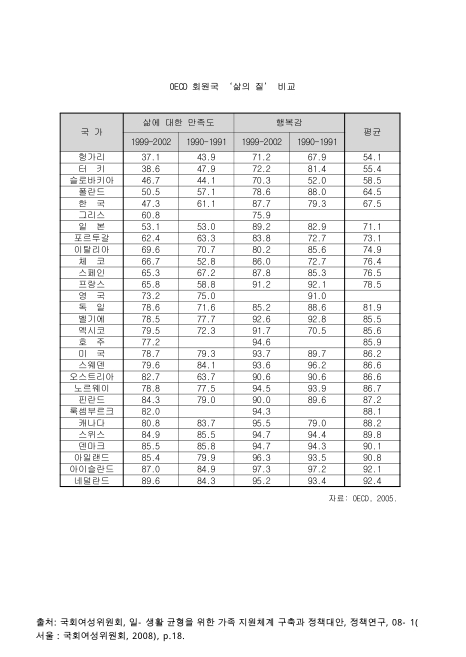 OECD 회원국 &apos;삶의 질&apos; 비교. 1990-2002 숫자표