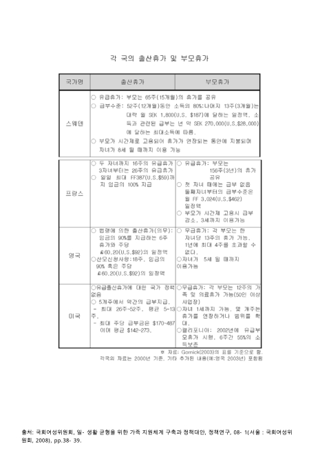 각 국의 출산휴가 및 부모휴가. 2000-2003 내용요약표