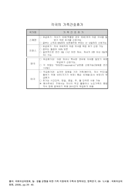 각국의 가족간호휴가. 2008 내용요약표