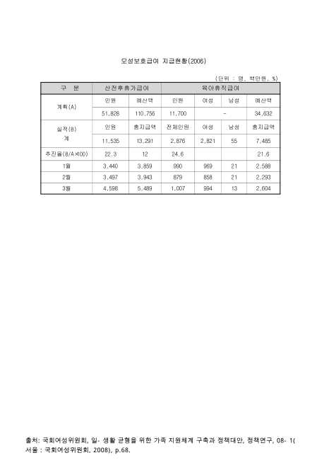 모성보호급여 지급현황. 2006 숫자표