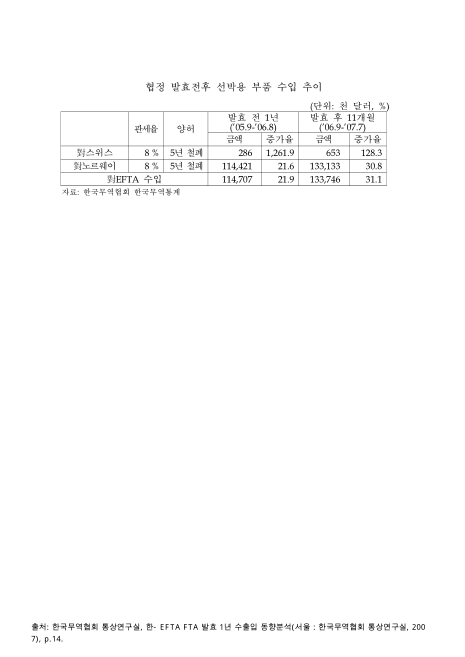 (한-EFTA)협정 발효전후 선박용 부품 수입 추이. 2005-2007 숫자표