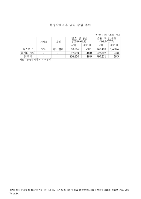 (한-EFTA)협정 발효전후 금의 수입 추이. 2005-2007 숫자표