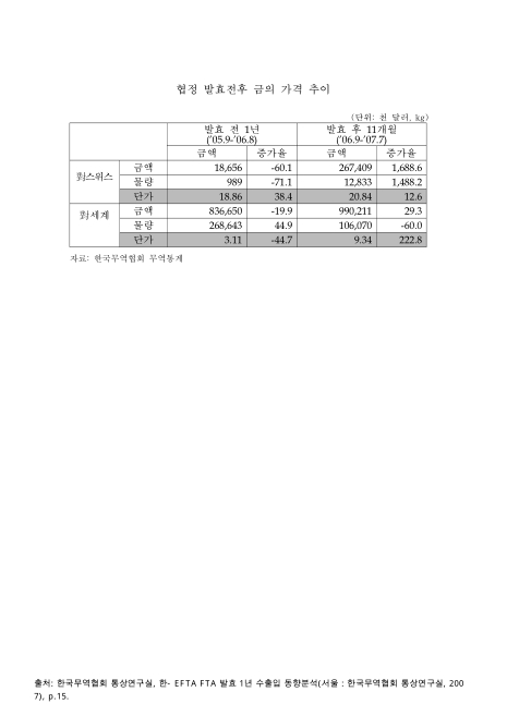 (한-EFTA)협정 발효전후 금의 가격 추이. 2005-2007 숫자표