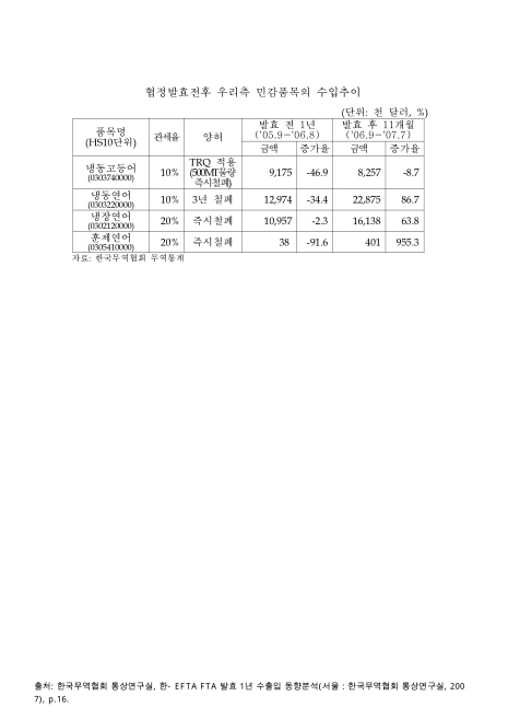 (한-EFTA)협정발효전후 우리측 민감품목의 수입추이. 2005-2007 숫자표