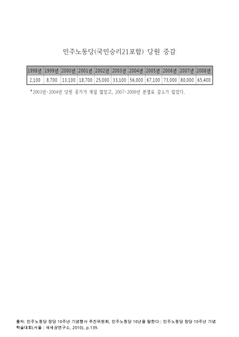민주노동당(국민승리21포함) 당원 증감. 1998-2008 숫자표