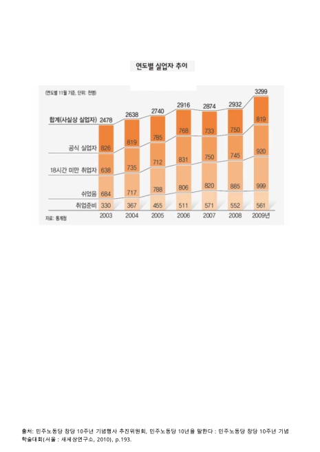 실업자 추이, 2003-2009. 2003-2009 그래프