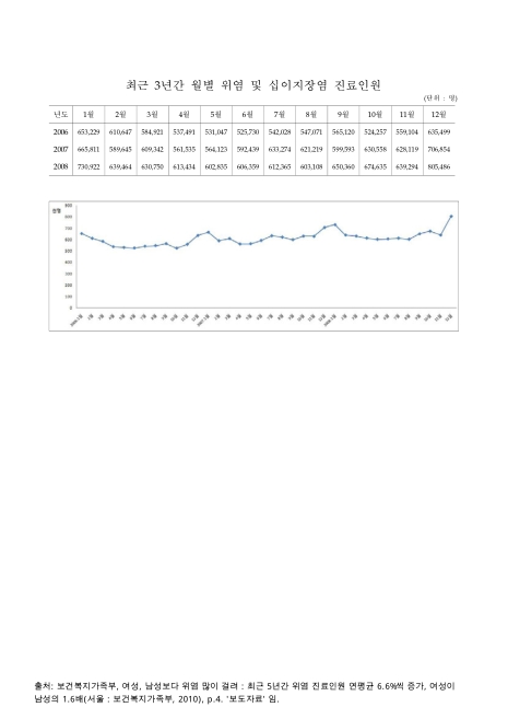 월별 위염 및 십이지장염 진료인원. 2006-2008 그래프,숫자표