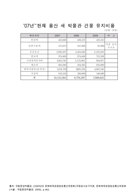 국립중앙박물관 서관