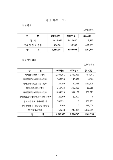 (한국대학교육협의회)예산 현황 : 수입. 2008-2009 숫자표