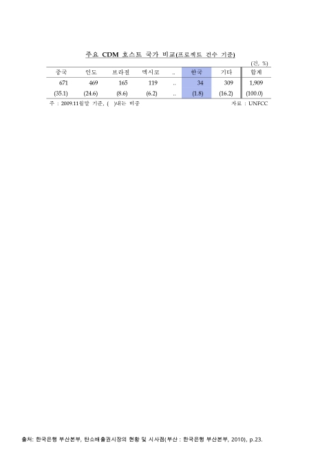 주요 CDM 호스트 국가 비교 : 프로젝트 건수 기준(2009년 11월말 기준). 2009 숫자표