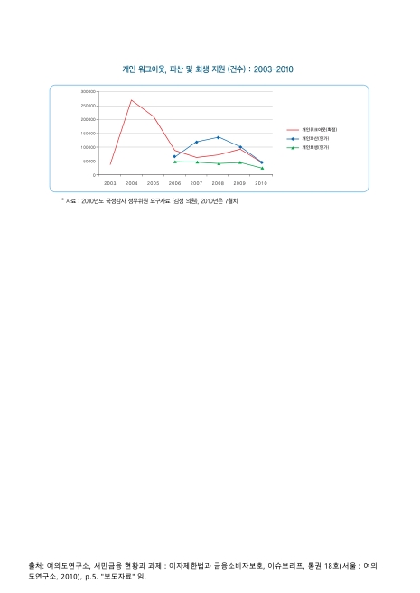 개인 워크아웃, 파산 및 회생 지원 : 건수(2010년 7월 까지). 2003-2010 그래프