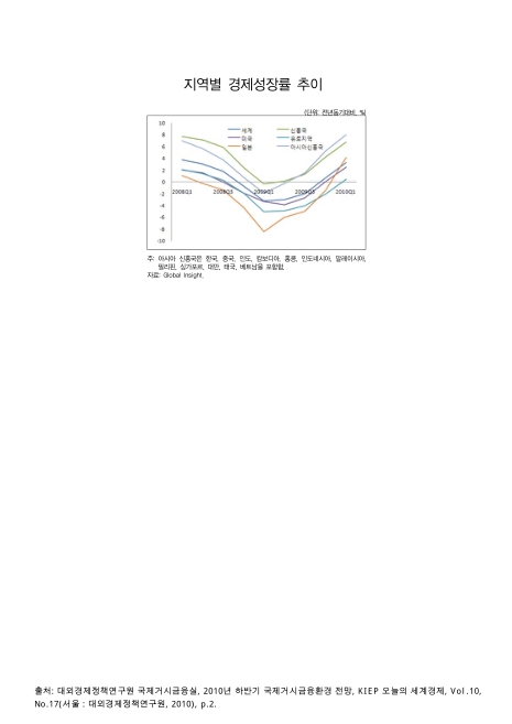 지역별 경제성장률 추이. 2008-2010 그래프