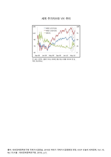 세계 주가지수와 VIX 추이(2008년 9월-2010년 5월). 2008-2010 그래프