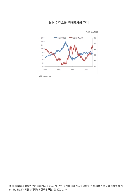 달러 인덱스와 국제유가의 관계. 2007-2010. 2007-2010 그래프