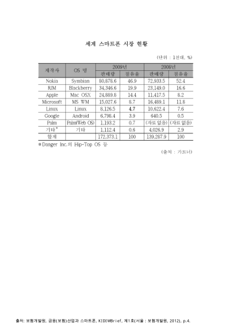 세계 스마트폰 시장 현황. 2008-2009 숫자표