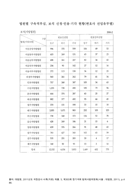 대한민국 국회도서관 | 정보검색 > 소장정보 검색 > 법원별 구속적부심, 보석 신청·인용·기각 현황(변호사 선임유무별) : 보석(지방법원)... 