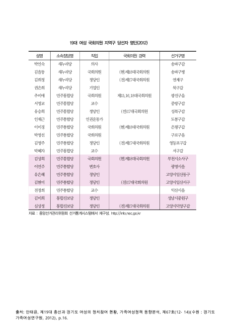 대한민국 국회도서관 | 정보검색 > 소장정보 검색 > 19대 여성 국회의원 지역구 당선자 명단. 2012 숫자표 19대 여성 국회의원 지역구 당선자... 