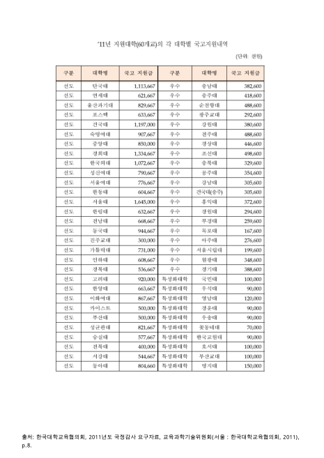 (한국대학교육협의회)지원대학의 각 대학별 국고지원내역. 2011 숫자표