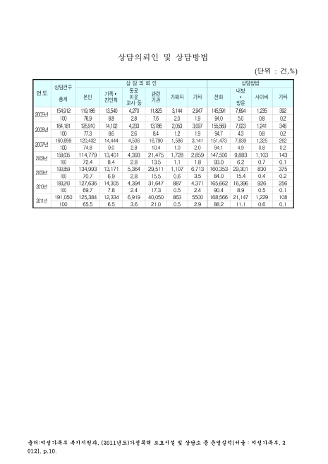 (여성긴급전화 1366센터)상담의뢰인 및 상담방법. 2005-2011. 2005-2011 숫자표
