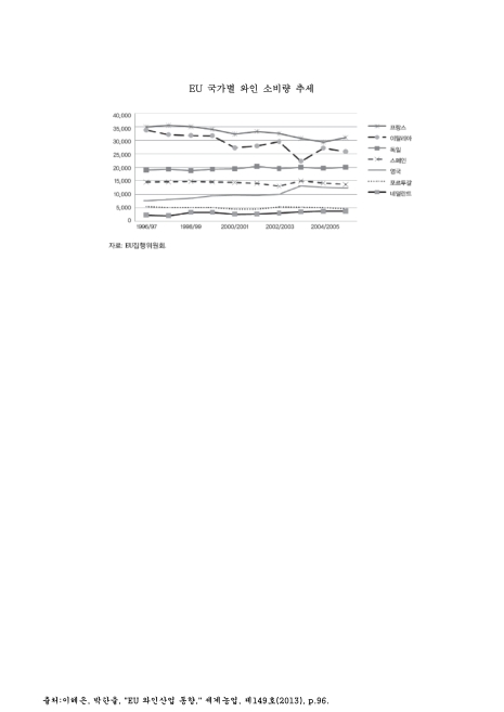 EU 국가별 와인 소비량 추세. 1996-2005 그래프