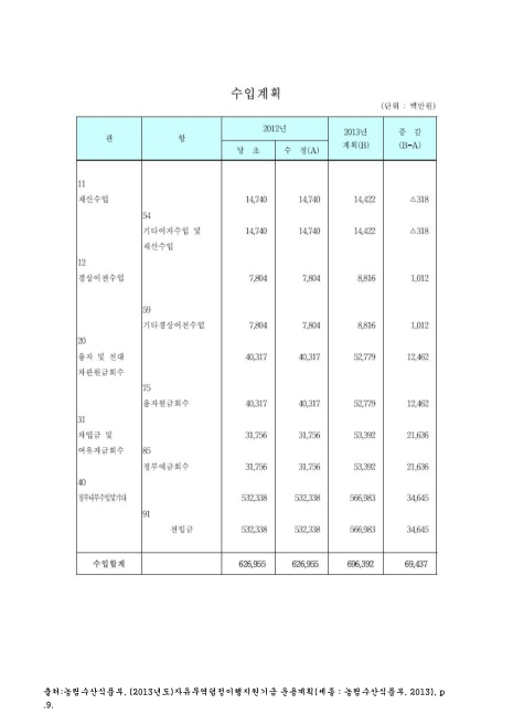 (FTA자금운용)수입계획. 2012-2013 숫자표