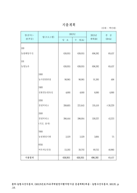 (FTA자금운용)지출계획. 2012-2013 숫자표