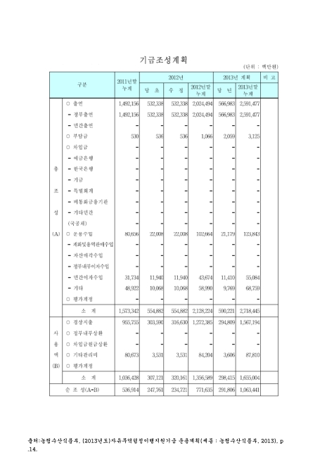 (FTA)기금조성계획. 2011-2013 숫자표