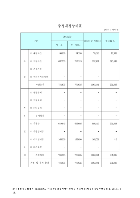 (FTA기금)추정재정상태표. 2012-2013 숫자표