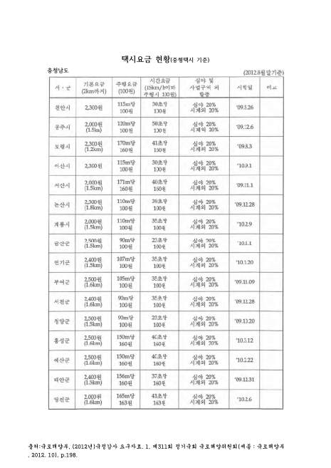 택시 기본요금과 할증