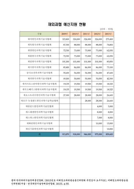 재외과협 예산지원 현황. 2009-2013 숫자표