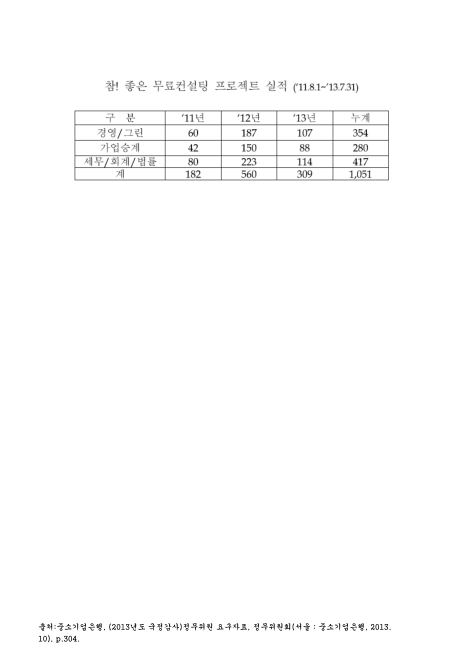 (중소기업은행)참! 좋은 무료컨설팅 프로젝트 실적(2013. 7). 2011-2013 숫자표